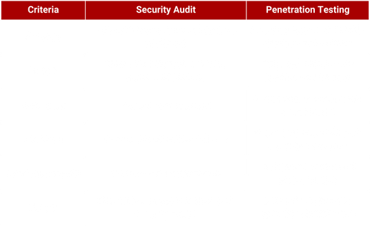Security Audit vs Penetration Testing